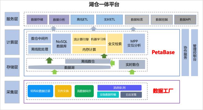 數據倉庫、數據湖與湖倉一體 核心區別與應用場景