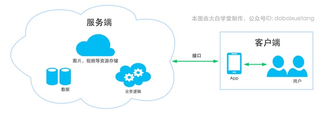 開發一個App需要多少錢？——數據處理與存儲服務成本分析