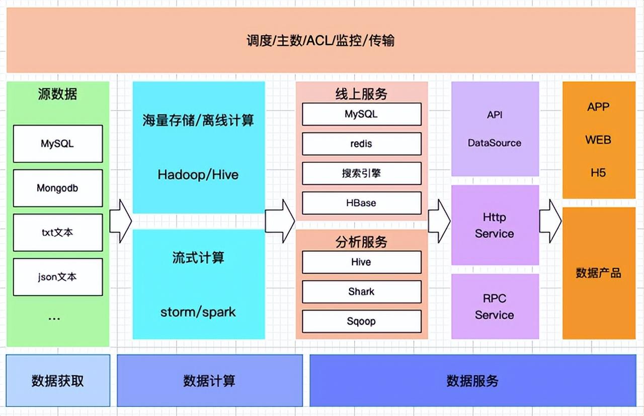 大數據的數據來源、采集方式、處理與存儲服務