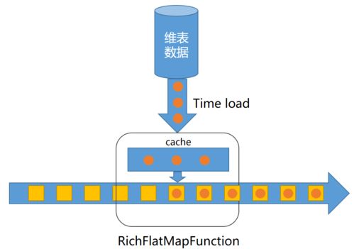 基于Flink構(gòu)建實(shí)時(shí)數(shù)倉實(shí)踐 數(shù)據(jù)處理與存儲服務(wù)
