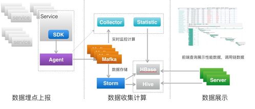 阿里華為都在用的追蹤微服務(wù)調(diào)用方案 數(shù)據(jù)處理與存儲服務(wù)