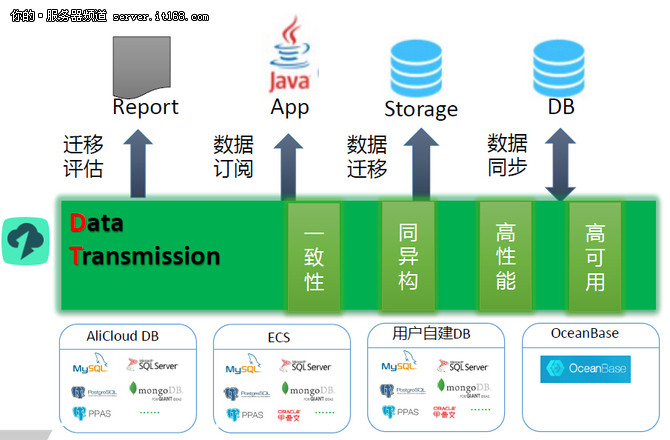 深度解析DTCC 阿里海量數(shù)據(jù)遷移同步的核心架構(gòu)與數(shù)據(jù)處理存儲(chǔ)服務(wù)